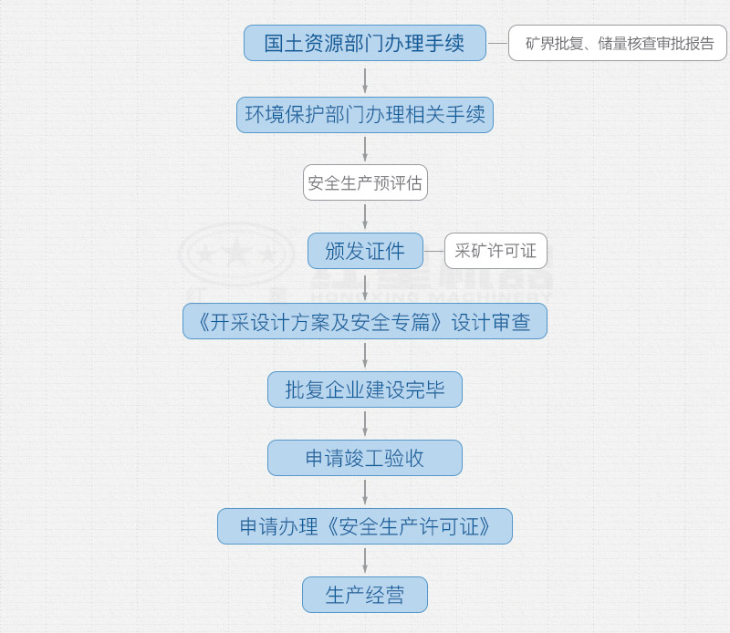 開辦采石場需要手續和詳細辦廠流程